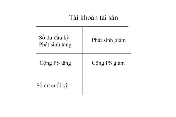 Tài khoản tài sản