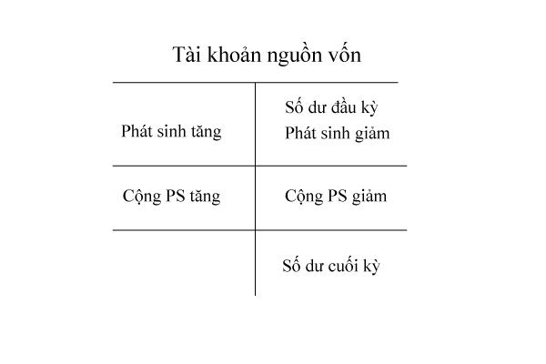 Tài khoản nguồn vốn