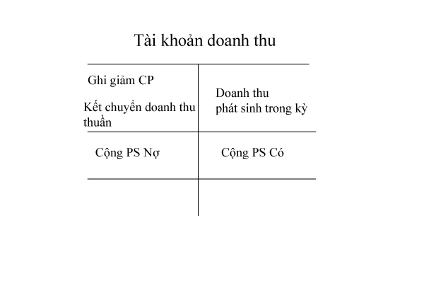 Tài khoản doanh thu