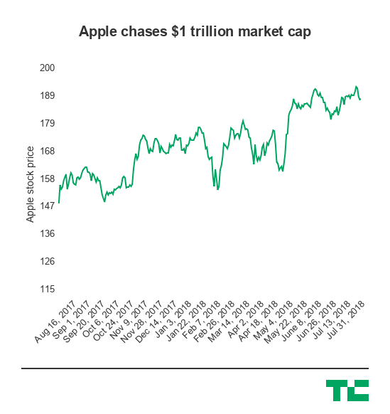 Biểu đồ giá trị thị trường của Apple