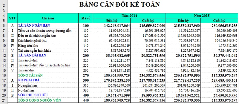 Phân tích báo cáo tài chính doanh nghiệp